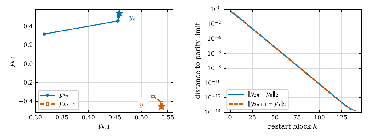 Even and odd restarted conjugate-gradient trajectories approach two limiting directions, while their distances to those limits decay to roundoff