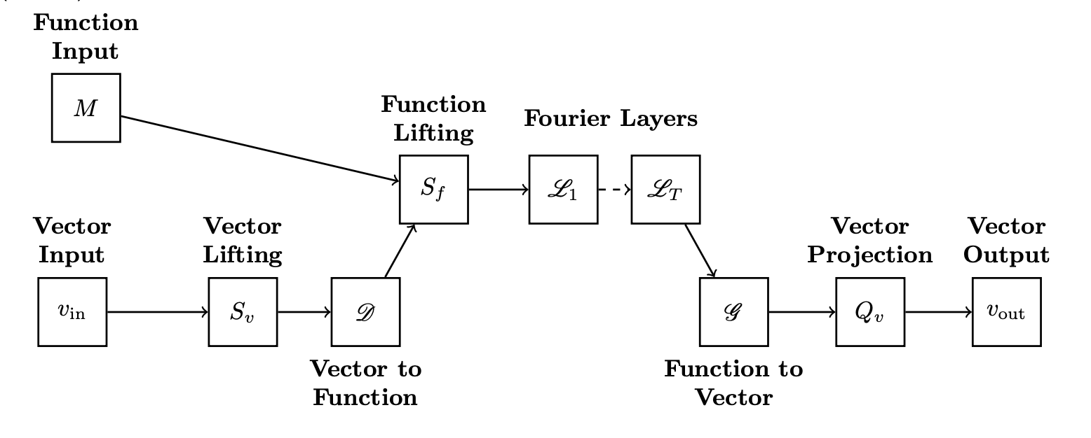 Learning Memory and Material Dependent Constitutive Laws
