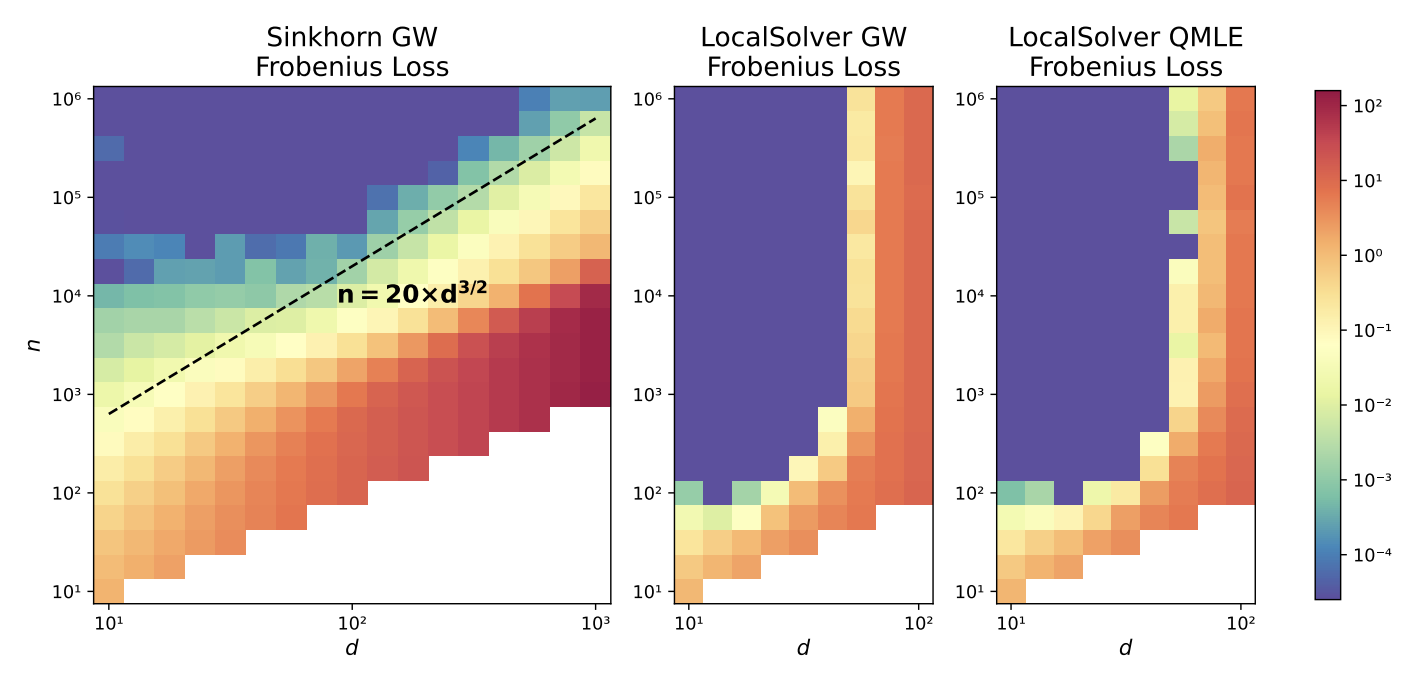 Covariance alignment: from maximum likelihood estimation to Gromov-Wasserstein
