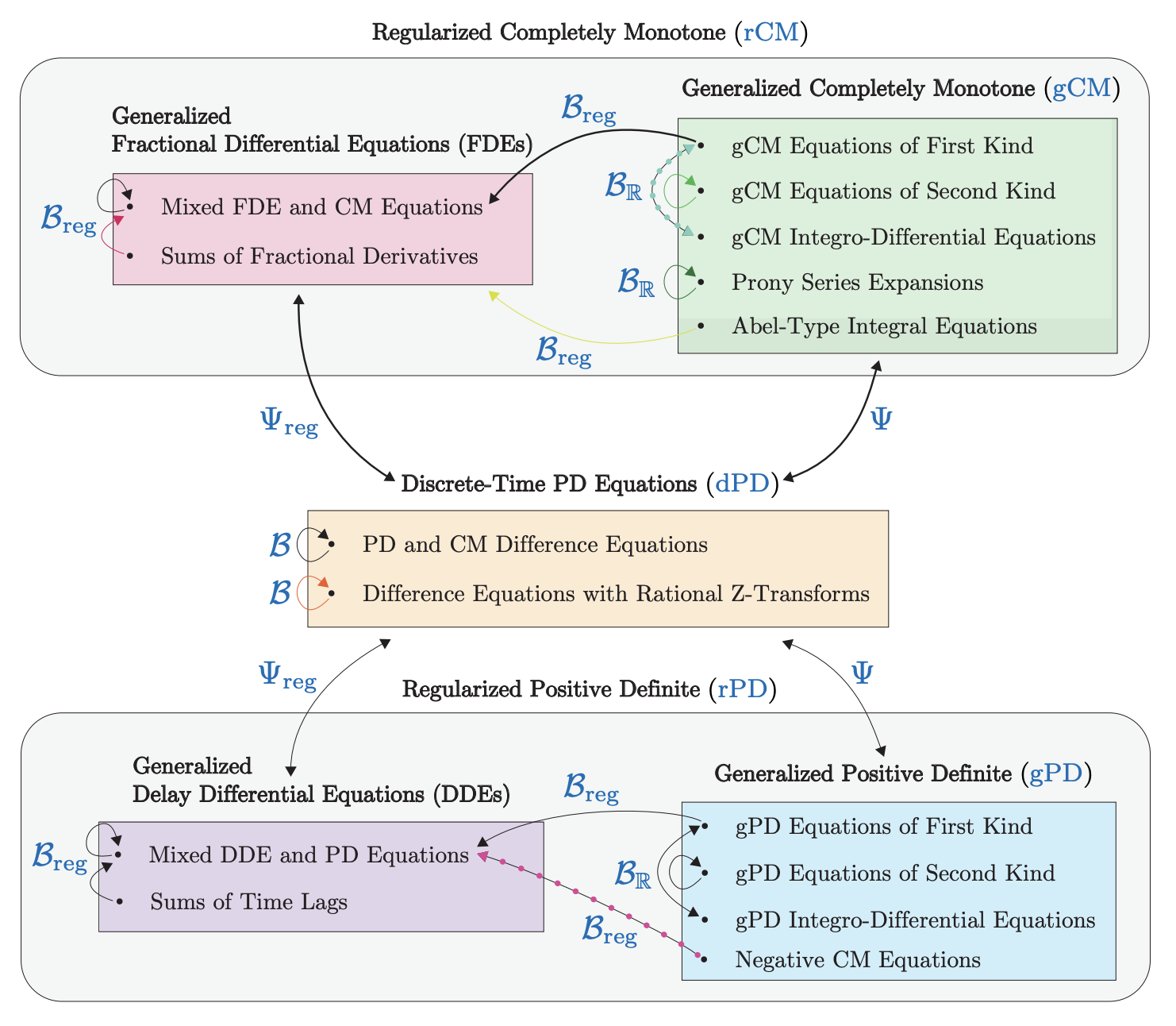 A Spectral Theory of Scalar Volterra Equations